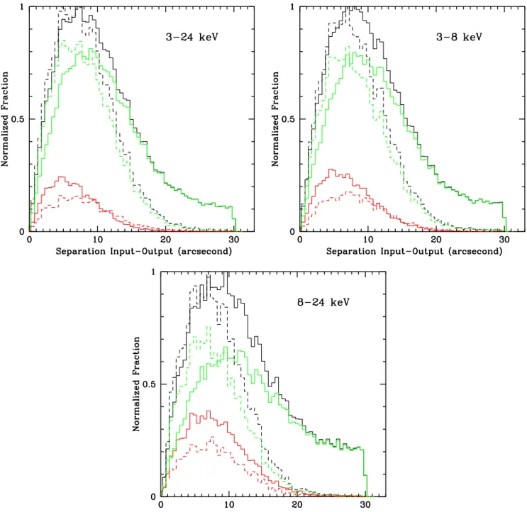 Figure 4. Normalized distributions of the separations, in the simulations, between the detected positions obtained with SExtractor and the input positions in the 3 –24 keV (top), 3–8 keV (middle) and 8–24 keV (bottom) bands