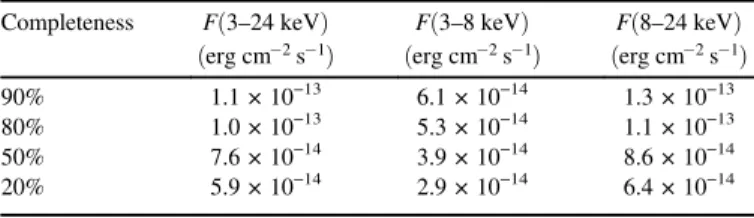 Figure 8. Comparison between 3–24 keV input ﬂuxes and measured total ﬂuxes in the simulations for all the sources with DET_ML above the 99%