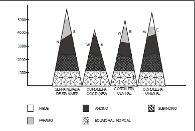Figura  3.  Distribución  de  las  regiones  de  vida  en  las  cadenas  montañosas  colombianas  (según  pisos  altitudinales)  y  su  relación  con  la  exposición  de  las  vertientes  (Fuente