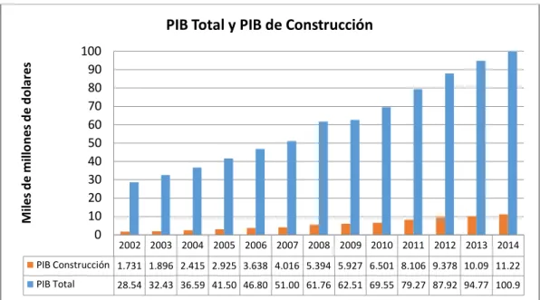 Figura 2.- Comparación del PIB de Construcción  con el PIB Total en Ecuador 