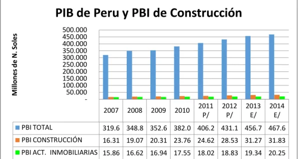 Figura 3.- Comparación de PIB Total y de Construcción en Perú 