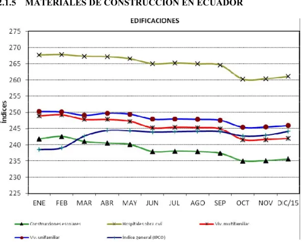 Figura 5.- Comparación de los tipos de obra y variación de los índices de construcción en Ecuador 