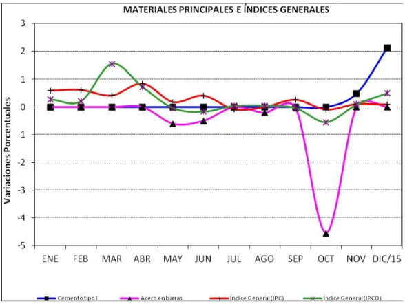 Figura 6.- Principales materiales de construcción comparado con los índices generales en Ecuador 