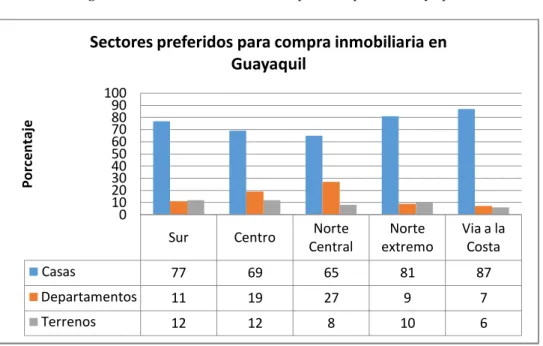 Figura 10.- Sectores preferidos para la compra de inmuebles en Guayaquil 