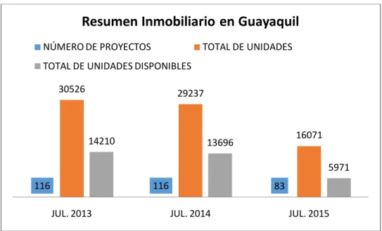 Figura 11.- Resumen inmobiliario de Guayaquil 