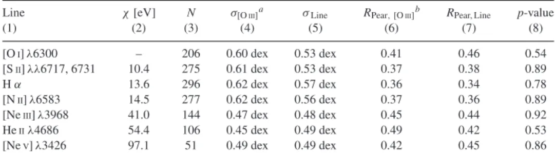 Table 2. Relations of various optical emission lines intrinsic fluxes with the 14–195 keV emission and the comparison with the [O III ]–(14–195) keV relation.
