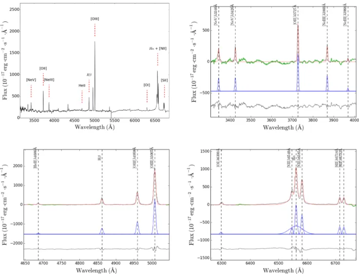 Figure 1. Example of the fitting procedure for MCG +06-16-28 observed with the Palomar Double Spectrograph