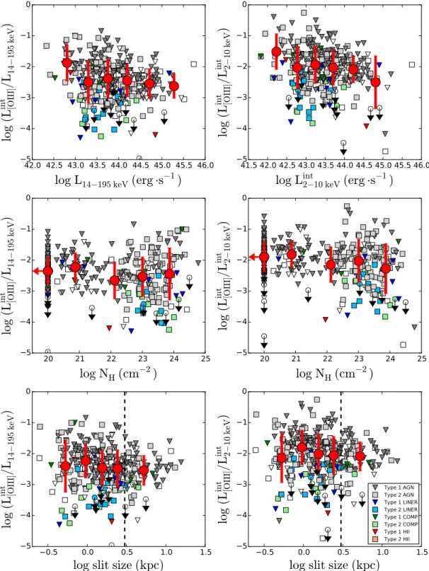 Figure 3. Plots of the L int [O III ] /L X ratio as a function of X-ray luminosity (top panels), column density (central panels), and physical slit size (lower panels).