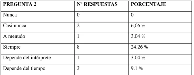 Tabla 7: Respuestas pregunta 2 intérpretes profesionales