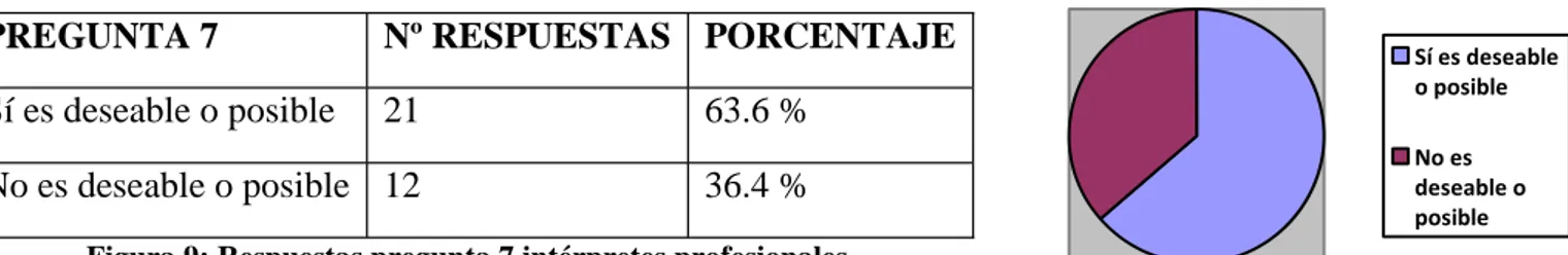 Figura 9: Respuestas pregunta 7 intérpretes profesionales