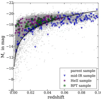 Figure 1. Absolute r-band magnitude (Petrosian) versus redshift for the total sample (grey points) and AGN candidates selected with different  se-lection techniques (see Section 2.2)