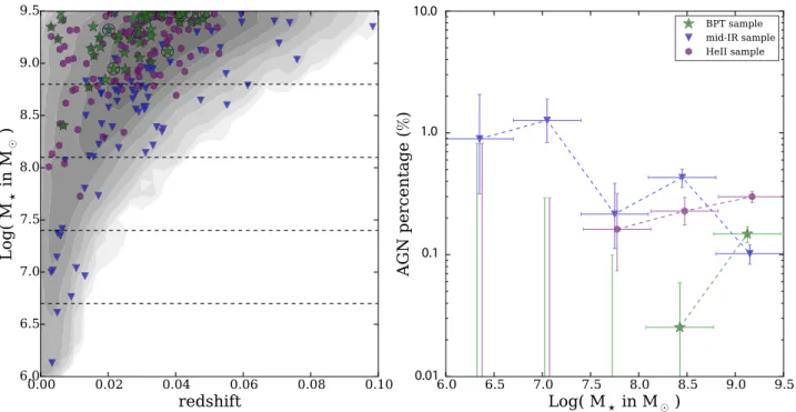 Figure 5. Left: mass versus redshift distribution for the parent sample (grey shaded area) and the AGN candidates