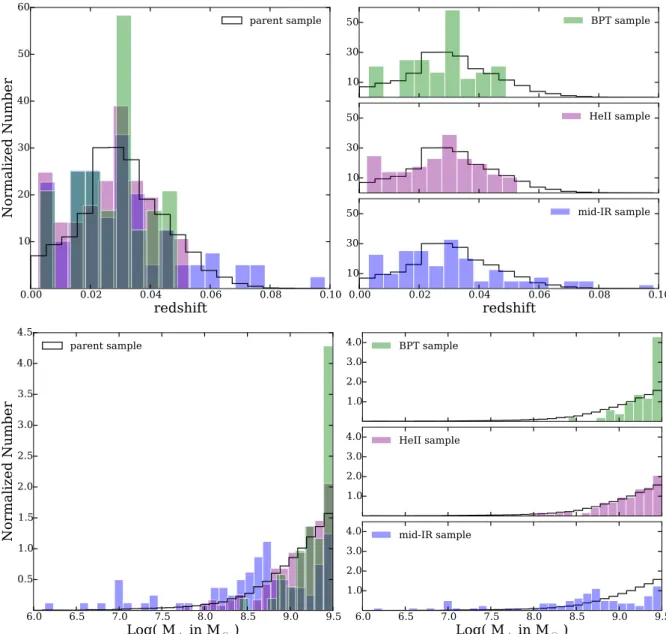 Figure 6. Redshift (top panels) and stellar mass (bottom panels) distributions for the three samples of AGN candidates