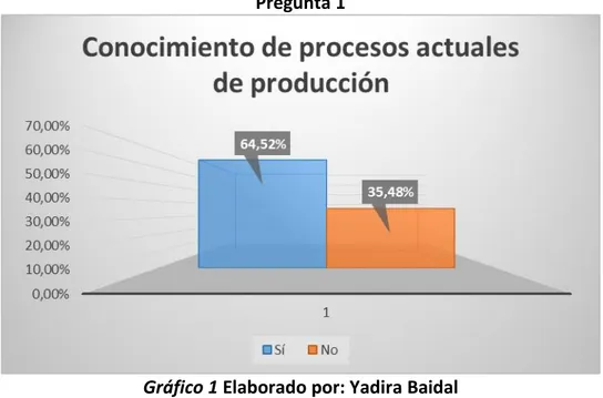 Gráfico 1 Elaborado por: Yadira Baidal  Fuente: Encuesta 