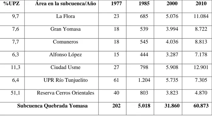 Tabla 1. Población de la Subcuenca de la Quebrada Yomasa 