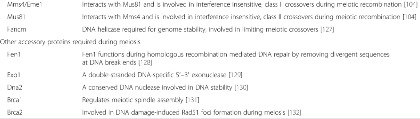 Table 1 Functional roles of meiotic genes searched in the diatom genomes (Continued)