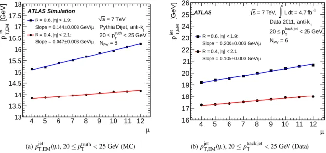 Fig. 7: The average reconstructed jet transverse momentum p jet T,EM on EM scale as function of the average number of collisions µ at a fixed number of primary vertices N PV = 6, for truth jets in MC simulation (a) in the lowest bin of p truth T and (b) in