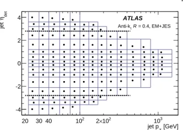 Fig. 9: Overview of the (p avg T , η det ) bins of the dijet balance measurements for jets reconstructed with distance parameter R = 0.4 calibrated using the EM+JES scheme