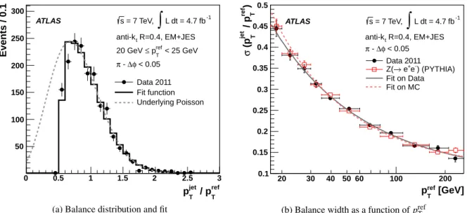 Fig. 15: The p jet T /p ref T distribution in the data for 20 ≤ p ref T < 25 GeV and π − ∆ φ (jet, Z) < 0.05 is shown in (a)