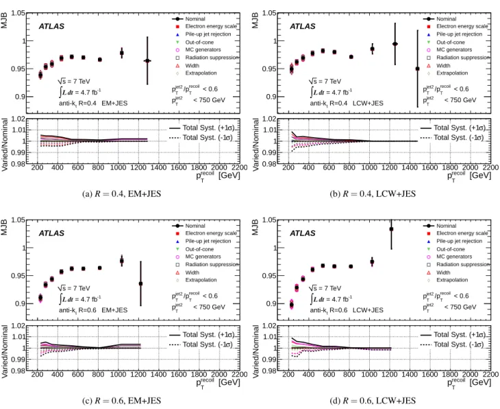 Fig. 30: Multijet balance with the nominal and varied Z–jet in situ calibrations as a function of the recoil system p recoil T for anti-k t jets with ((a), (b)) R = 0.4 and ((c), (d)) R = 0.6, calibrated with the ((a), (c)) EM+JES scheme and with the ((b),
