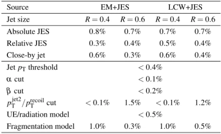 Table 8: Representative values of systematic uncertainties in the p recoil T range 500 GeV < p recoilT < 1.2 TeV for all effects  con-sidered in the analysis.