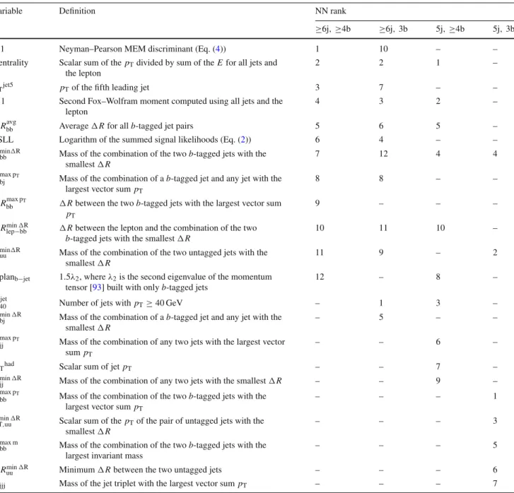 Table 1 Single-lepton channel: the definitions and rankings of the variables considered in each of the regions where an NN is used