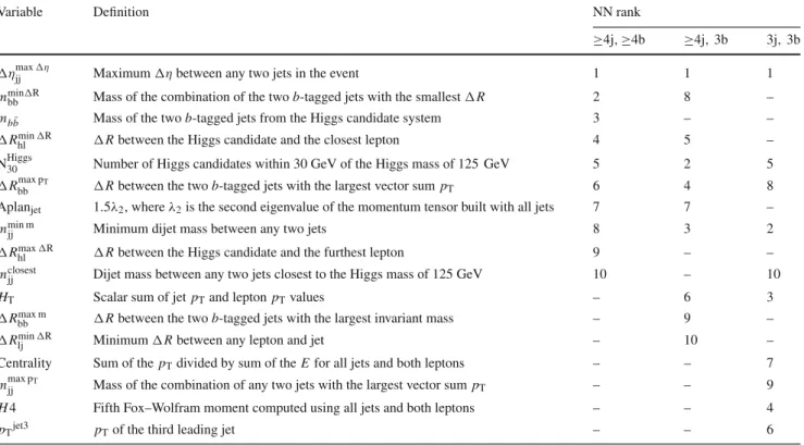 Table 2 Dilepton channel: the definitions and rankings of the variables considered in each of the regions where an NN is used