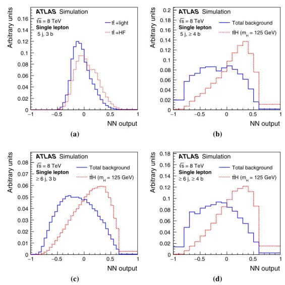 Fig. 7 Single-lepton channel: NN output for the different regions. In the (5j, 3b) region (a), the t ¯t+HF production is considered as signal and t ¯t+light as background whereas in the (5j, ≥ 4b) (b), (≥6j, 3b)