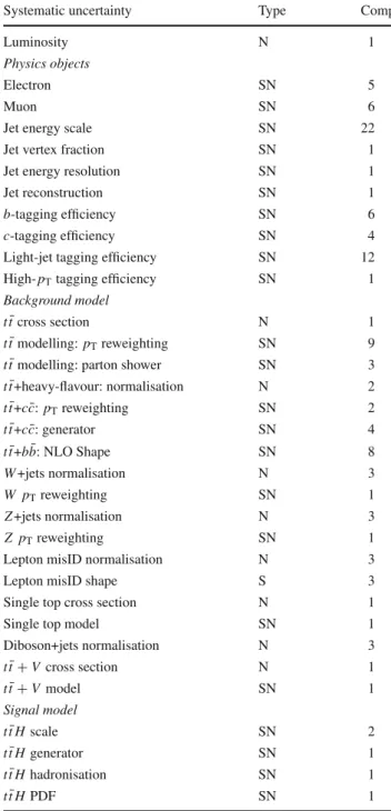 Table 3 List of systematic uncertainties considered. An “N” means that the uncertainty is taken as normalisation-only for all processes and channels affected, whereas an “S” denotes systematic uncertainties that are considered shape-only in all processes a