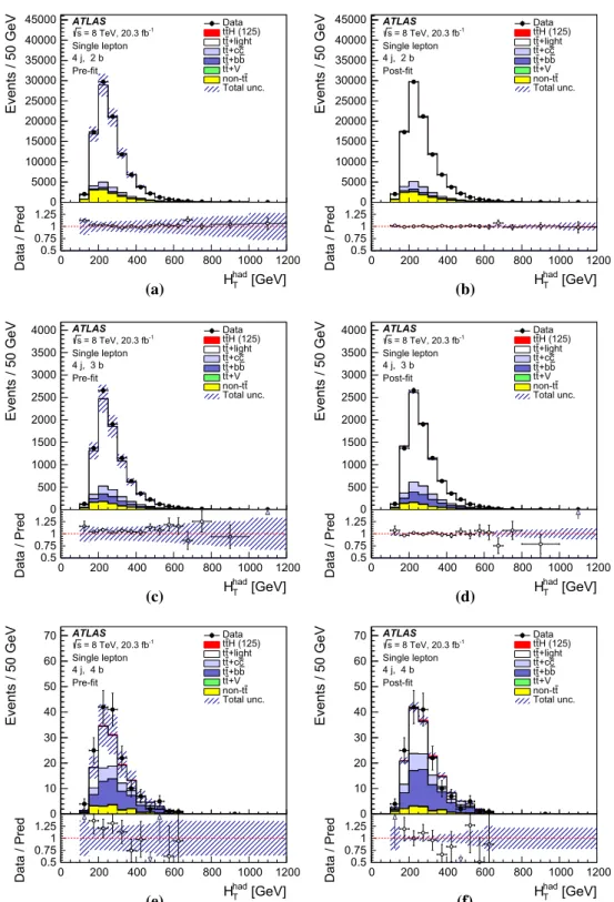 Fig. 11 Single-lepton channel: comparison between data and predic- predic-tion for the discriminant variable used in the (4j, 2b) region a before the fit and b after the fit, in the (4j, 2b) region c before the fit and d after the fit, in the (4j, 4b) regi