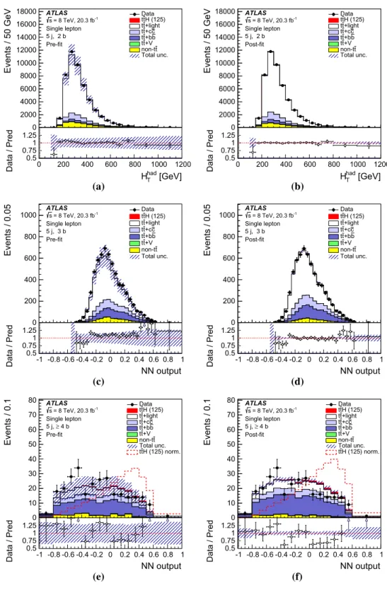 Fig. 12 Single-lepton channel: comparison of data and prediction for the discriminant variable used in the (5j, 2b) region a before the fit and b after the fit, in the (5j, 3b) region c before the fit and d after the fit, in the (5j, ≥ 4b) region e before 