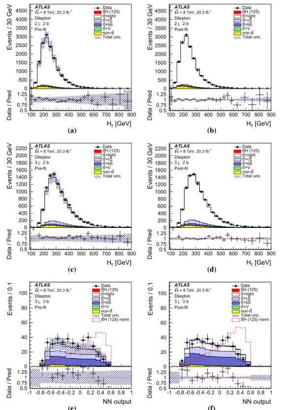 Fig. 14 Dilepton channel: comparison of data and prediction for the discriminant variable used in the (2j, 2b) region a before the fit and b after the fit, in the (3j, 2b) region c before the fit and d after the fit, in the (3j, 3b) region e before the fit