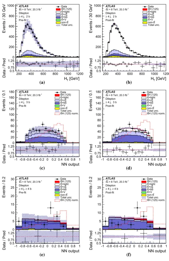 Fig. 15 Dilepton channel: comparison of data and prediction for the discriminant variable used in the (≥4j, 2b) region a before the fit and b after the fit, in the (≥4j, 3b) region c before the fit and d after the fit, in the (≥4j, ≥4b) region e before the