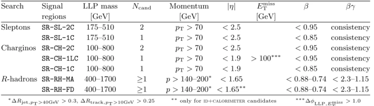 Table 1. Overview of signal regions (SRs), the covered mass range and selection requirements for different types of long-lived particles
