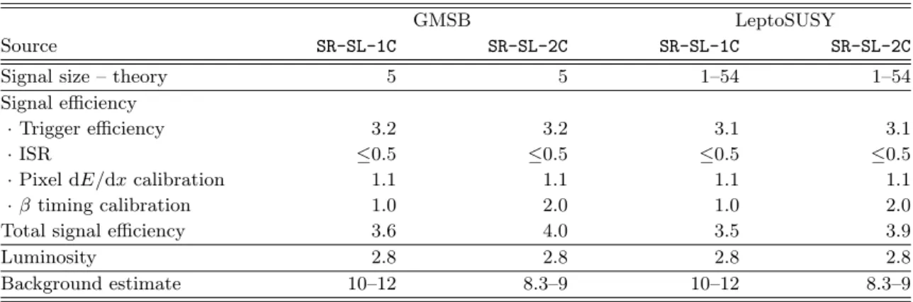 Table 2. Summary of systematic uncertainties for the slepton searches (given in percent)