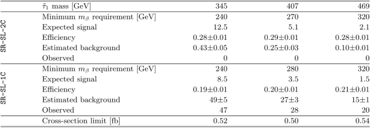 Table 4. Observed and expected event yields, as well as efficiencies and uncertainties for three MC simulation signal samples, in the two signal regions used in the GMSB slepton search