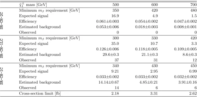 Table 7. Observed and expected event yields, as well as efficiencies and uncertainties for three MC simulation signal samples, in the R-hadron searches