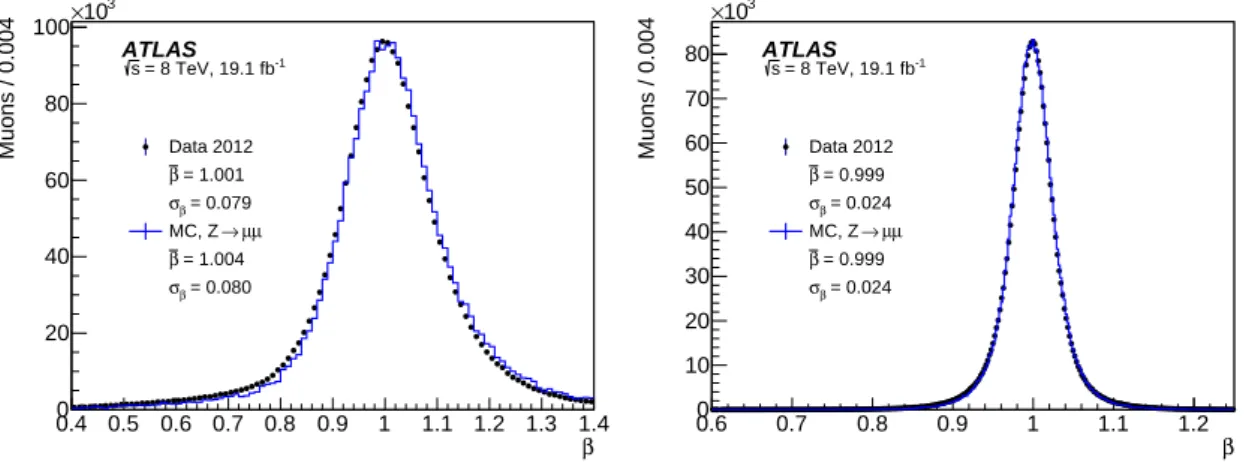 Figure 1. Distribution of the muon speed, β, from the calorimeter (left) and combined measure- measure-ments of calorimeter and muon spectrometer (right) obtained for selected Z → µµ events in data (points) and smeared MC simulation (line).