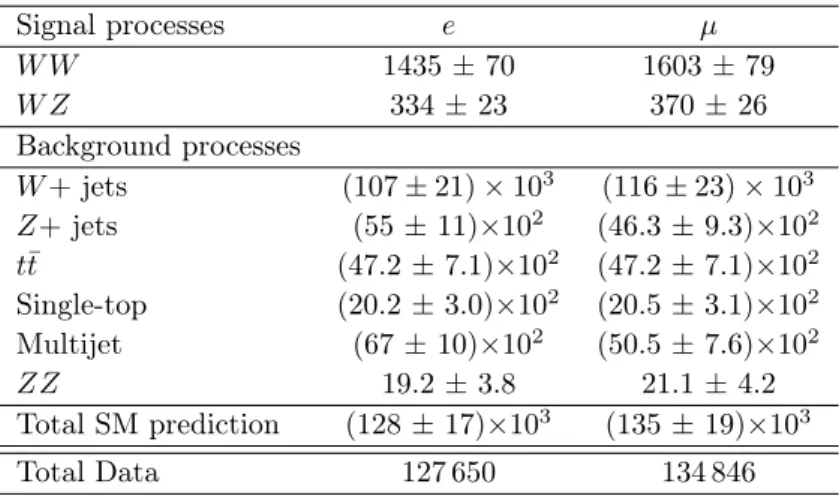 Table 1. Total number of events in data and expected yields for each process in the e and µ channel.