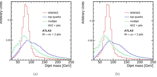 Figure 2. The nominal templates for the reconstructed dijet invariant mass for (a) the electron and (b) the muon channels