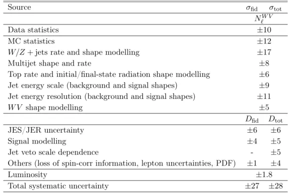 Table 2. Statistical and systematic uncertainties, in %, on the measured fiducial and total cross sections