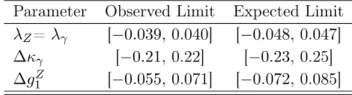 Table 3. The observed and expected 95% CL limits on the anomalous triple gauge coupling parameters λ, ∆κ γ , and ∆g 1 Z in the LEP scenario with no form factor applied