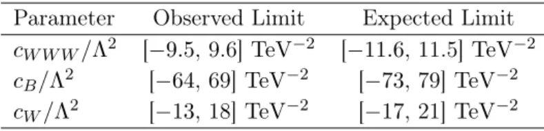 Table 5. The observed and expected 95% CL limits on the effective field theory parameters c W W W /Λ 2 , c B /Λ 2 , and c W /Λ 2 