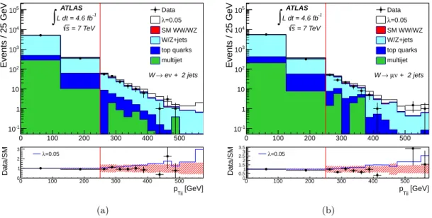 Figure 4. The observed distribution of the transverse momentum of the two jets, compared to the expectation for SM signal plus background, for (a) the electron channel and (b) the muon channel.
