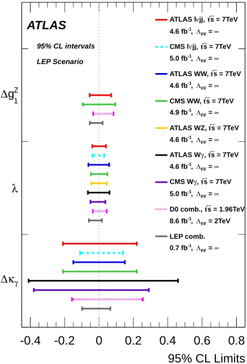 Figure 5. Comparison of limits on anomalous triple gauge coupling parameters obtained in this analysis with limits quoted by other experiments and/or in different channels (see text for details).