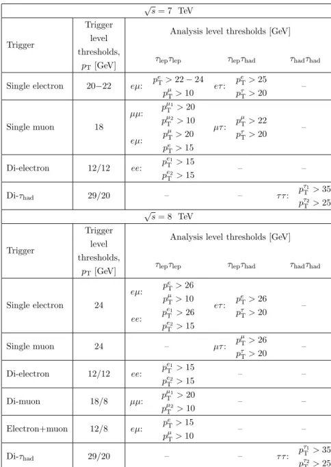 Table 2. Summary of the triggers used to select events for the different analysis channels at the two centre-of-mass energies