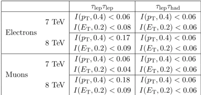 Table 3. Summary of isolation requirements applied for the selection of isolated electrons and muons at the two centre-of-mass energies
