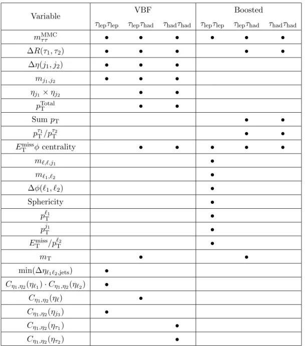 Table 5. Discriminating variables used in the training of the BDT for each channel and category at √