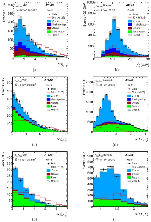 Figure 2. Distributions of important BDT input variables for the three channels and the two categories (VBF, left) and (boosted, right) for data collected at √