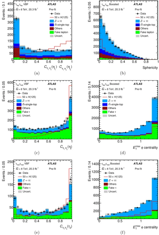 Figure 3. Distributions of important BDT input variables for the three channels and the two categories (VBF, left) and (boosted, right) for data collected at √